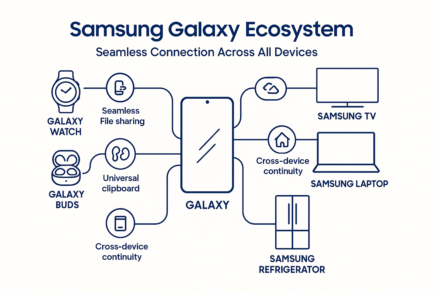 Samsung Ecosystem Explained: What Works Best Together | MDS Samsung UAE